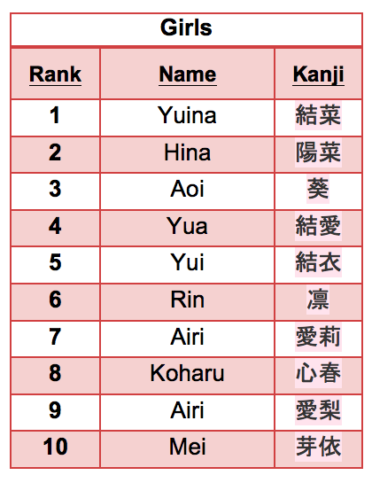 The top 10 baby names in Japan 2013 | SoraNews24 -Japan News-