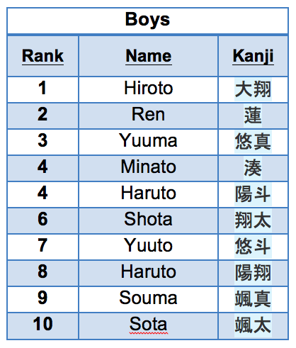 The Top 10 Baby Names In Japan 2013 Soranews24 Japan News