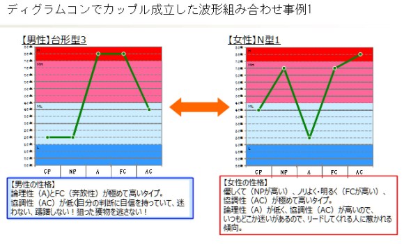 性格をズバリマッチングする ディグラム合コン が凄かった 恐るべしディグラム診断の威力 ロケットニュース24