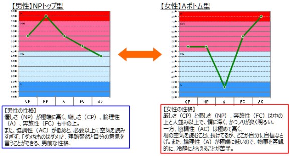 性格をズバリマッチングする ディグラム合コン が凄かった 恐るべしディグラム診断の威力 ロケットニュース24