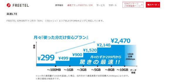 スマホの通信制限にイライラしている人必見 速さと安さにとことんこだわった Freetel が快適すぎる件 料金プランも斬新 ロケットニュース24