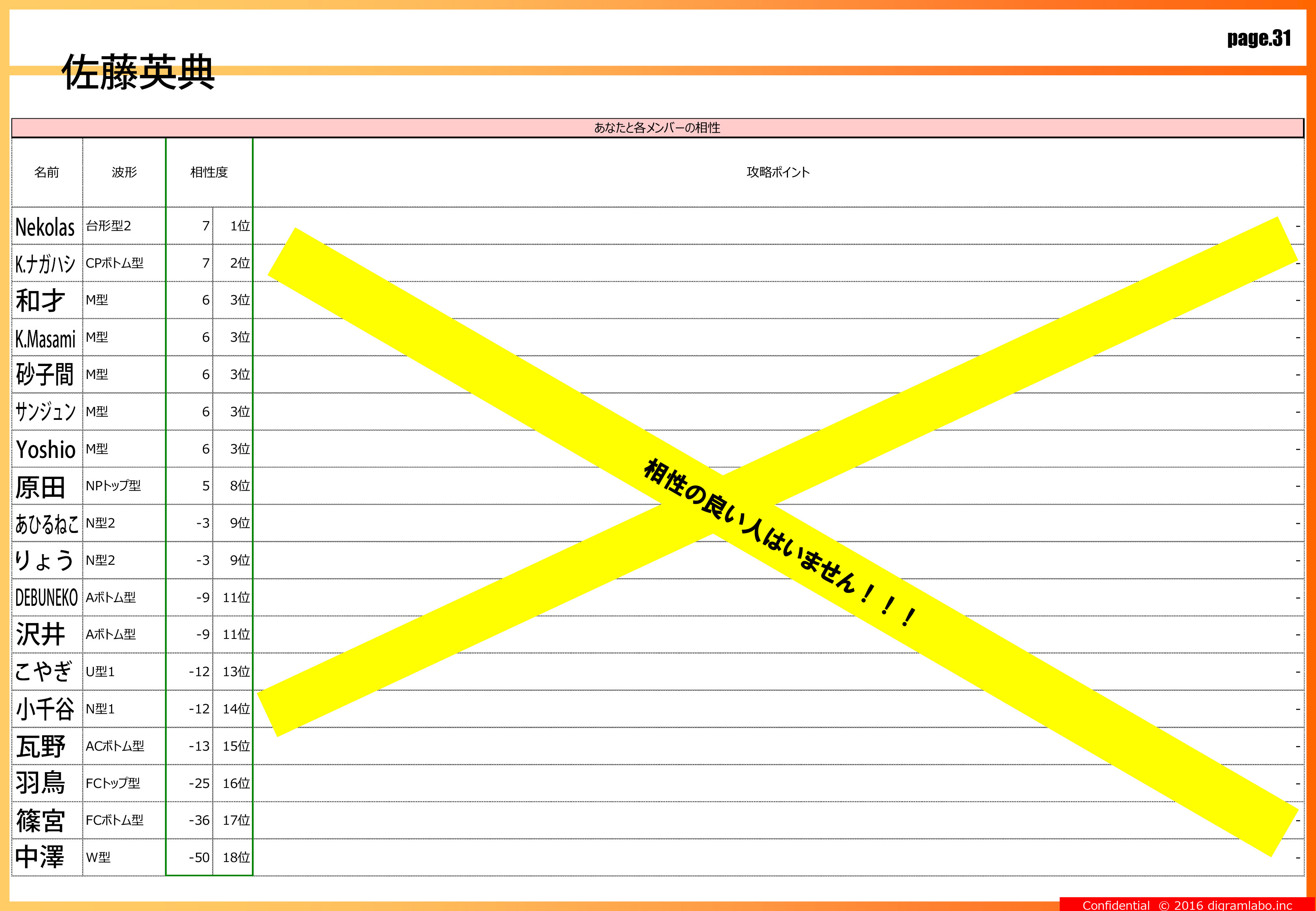 組織管理者必見 ディグラム診断で相性分析したら組織の実相が一目瞭然 ロケット編集部で全員と相性が悪いのはコイツだ ロケットニュース24