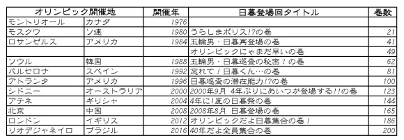 こち亀 夏季五輪の年にしか登場しない 日暮熟睡男 は本当に4年に一度の男なのか調べてみた結果 ロケットニュース24