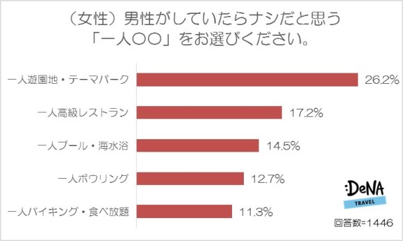 悲報 女性がもっともナシだと思う男の 一人 が決定してしまう おまえら気を付けろォォォォオオオ 涙 ロケットニュース24