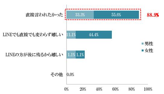 マジかよ Lineでのプロポーズは成功率が高い 経験者の約7割が既婚者に ロケットニュース24