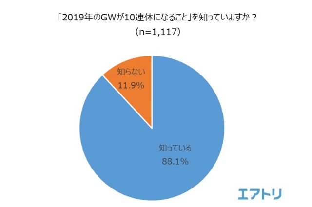 嫉妬注意 19年のゴールデンウィーク なんと33 の人が 10連休以上取る と回答 王族かよ ロケットニュース24