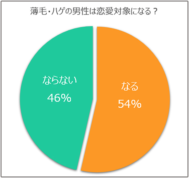 絶望 女性の約8割が 貧乏なイケメンより 金持ちのハゲ と結婚したい という調査結果 女性の9割が 薄毛の男性が嫌い という謎 ロケットニュース24