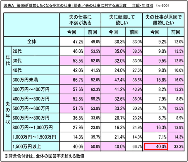 絶望 離婚したくなる亭主の仕事調査 が残酷すぎる 夫の年収が1500万円以上でも40 の妻は離婚希望 ロケットニュース24