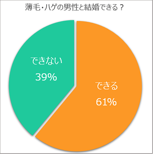 絶望 女性の約8割が 貧乏なイケメンより 金持ちのハゲ と結婚したい という調査結果 女性の9割が 薄毛の男性が嫌い という謎 ロケットニュース24