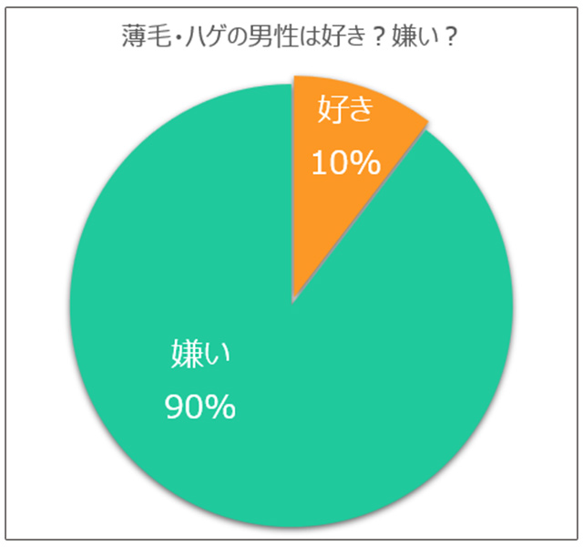 絶望 女性の約8割が 貧乏なイケメンより 金持ちのハゲ と結婚したい という調査結果 女性の9割が 薄毛の男性が嫌い という謎 ロケットニュース24