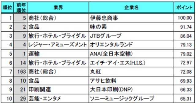 年卒の学生対象 就職人気企業ランキング が発表される あの企業が6年ぶり首位に返り咲き ロケットニュース24