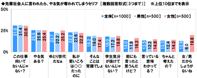 この仕事向いてないんじゃない 社会人1 2年生に聞いた やる気を奪う先輩の言葉ランキング が世知辛いセリフのオンパレードすぎた ロケットニュース24