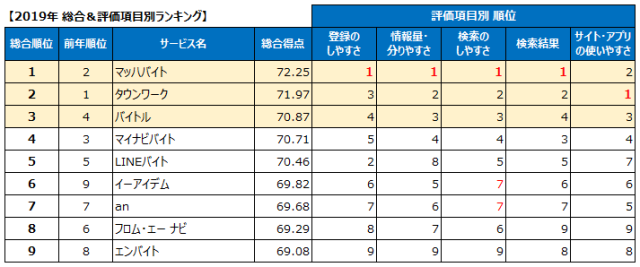 本当に満足度が高いアルバイト情報サイト ランキング発表 第1位は 採用が決まると最大1万円もらえるあのサイト ロケットニュース24