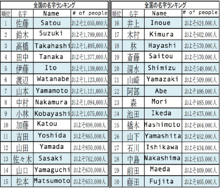 Name Game Finding The Origin And Prevalence Of Japanese Surnames