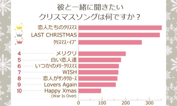 彼や旦那さんと聴きたいクリスマスソング ランキングが発表される 1位はやっぱりアノ名曲でした Pouch ポーチ