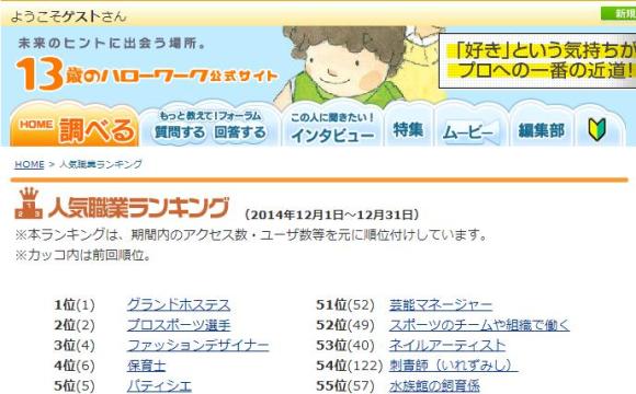 13歳のハローワーク公式サイト が人気職業ランキングトップ100を発表