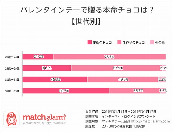 バレンタインの本命チョコは手作り それとも市販 代女性 手作り 30代女性 市販品の方がおいしい Pouch ポーチ