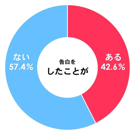 イマドキの中高生 大学生の恋愛事情をのぞいてみたよ 高校生の9割 大学生の7割が 恋人なし と回答 Pouch ポーチ