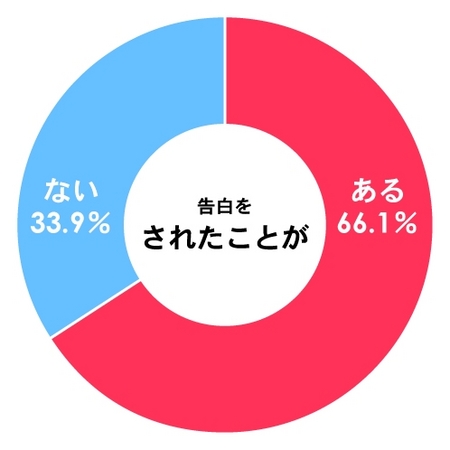 イマドキの中高生 大学生の恋愛事情をのぞいてみたよ 高校生の9割 大学生の7割が 恋人なし と回答 Pouch ポーチ