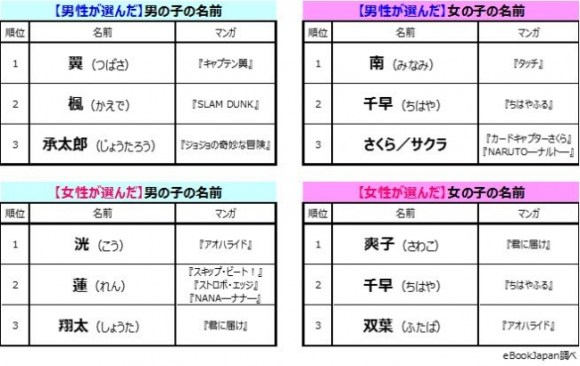 子供につけたい漫画キャラの名前 ランキングが発表される 昭和世代にドストライクな2人 翼くん 南ちゃん が上位に Pouch ポーチ