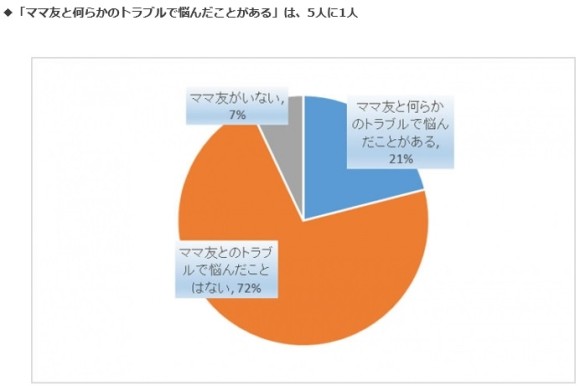 ママ友トラブルに悩む人は5人に1人 ママ社会をうまく切り抜けるためには と に関する話はタブー Pouch ポーチ