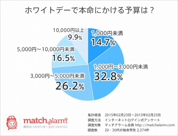 あなたはどう ホワイトデーのお返しで 本命から期待する予算 はいくら 3000円未満と回答した女性が5割以上だって Pouch ポーチ