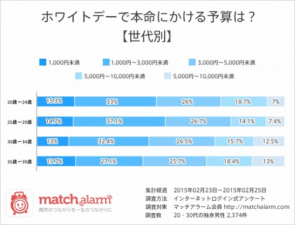 あなたはどう ホワイトデーのお返しで 本命から期待する予算 はいくら 3000円未満と回答した女性が5割以上だって Pouch ポーチ