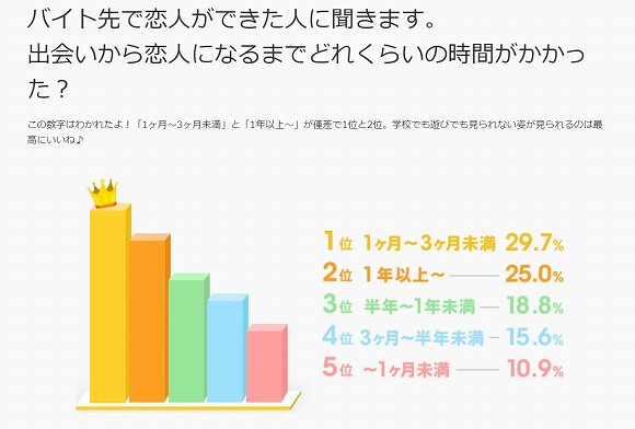 バイト先で彼氏をつくるなら早めに勝負をかけるべし 約3割の人が 出会いから3カ月未満 で恋人になったとの調査結果 Pouch ポーチ