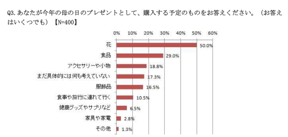 もうすぐ母の日 いつ どこで 何を買う 母の日のプレゼントに関する意識調査 の気になる結果 Pouch ポーチ