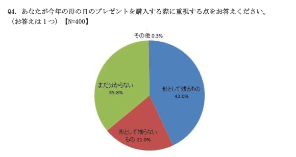 もうすぐ母の日 いつ どこで 何を買う 母の日のプレゼントに関する意識調査 の気になる結果 Pouch ポーチ