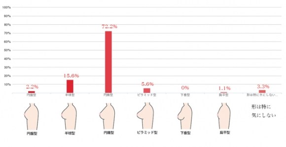 貧乳悲報 男性に 理想の女性の胸の大きさ を聞いた結果 なんとaカップはゼロ もう一度言う Aカップはゼロだ Pouch ポーチ