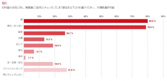 貧乳悲報 男性に 理想の女性の胸の大きさ を聞いた結果 なんとaカップはゼロ もう一度言う Aカップはゼロだ Pouch ポーチ