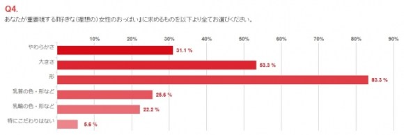 貧乳悲報 男性に 理想の女性の胸の大きさ を聞いた結果 なんとaカップはゼロ もう一度言う Aカップはゼロだ Pouch ポーチ