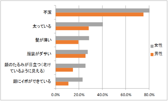 女性が選ぶ パートナーとしてふさわしくない男性像 はコレ 不潔で服装がダサくて責任感がない人ってイヤだよね Pouch ポーチ