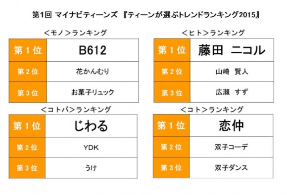 Ydk って B612 って ティーンが選ぶ15年に流行したものランキングがアラサーにはサッパリ理解できない件 Pouch ポーチ