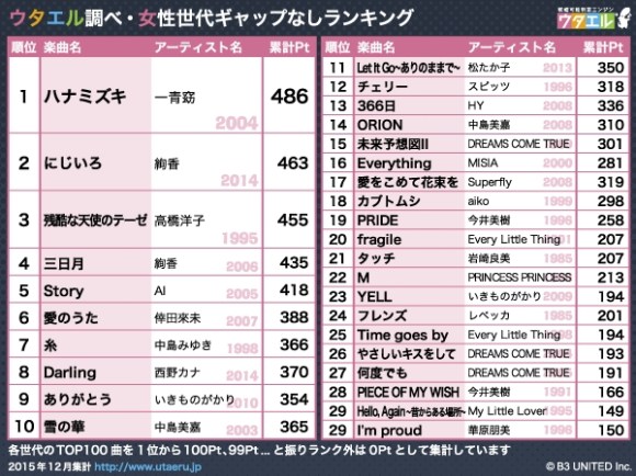 カラオケで世代間ギャップなく盛り上がれる曲ランキングを発表しちゃうよ 女性1位は ハナミズキ 男性1位は 奏 Pouch ポーチ