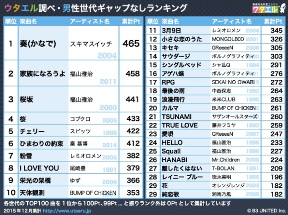 カラオケで世代間ギャップなく盛り上がれる曲ランキングを発表しちゃうよ 女性1位は ハナミズキ 男性1位は 奏 Pouch ポーチ