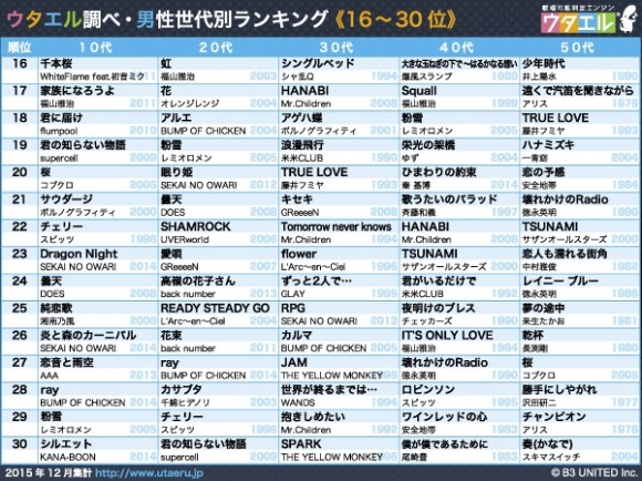 カラオケで世代間ギャップなく盛り上がれる曲ランキングを発表しちゃうよ 女性1位は ハナミズキ 男性1位は 奏 Pouch ポーチ