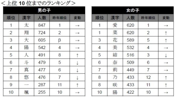 赤ちゃんの 人気の名前ランキング 発表 15年で最も多かったのは 悠真 ゆうま 葵 あおい なんだって Pouch ポーチ