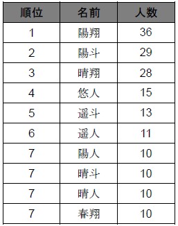 赤ちゃんの 人気の名前ランキング 発表 15年で最も多かったのは 悠真 ゆうま 葵 あおい なんだって Pouch ポーチ