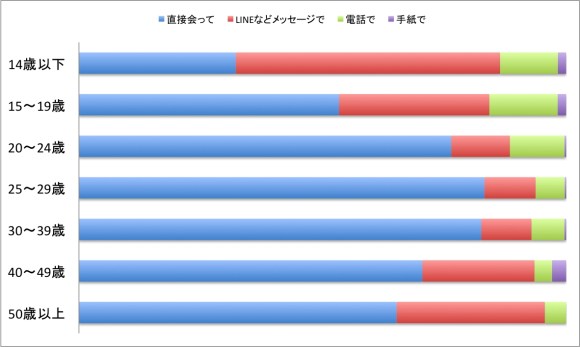 恋人にはどんなふうに 告白 されたい イマドキの10代は オンライン がけっこう多いみたいだよ Pouch ポーチ