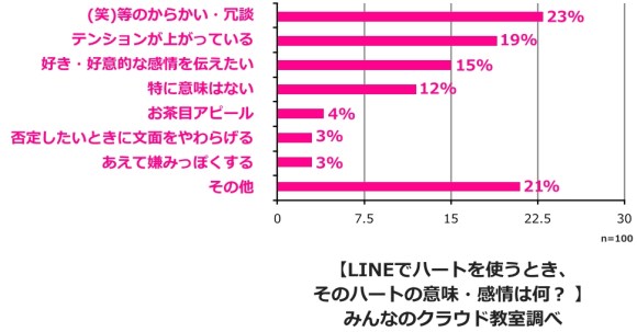 イマドキの若者が使う Line恋愛テクニック が面倒すぎッ 既読スルーしてから返事 ハートマークの意味は 笑 Pouch ポーチ