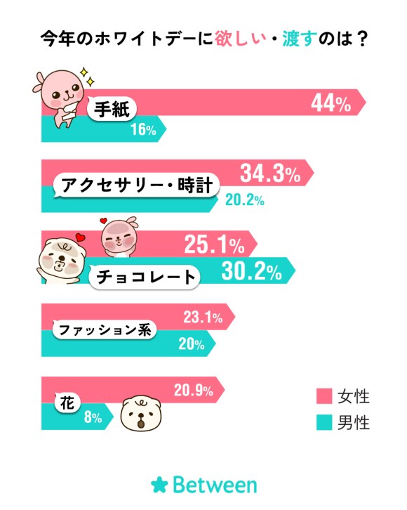 ホワイトデーに彼氏からプレゼントして欲しいものは 手紙だよ という調査結果です Pouch ポーチ