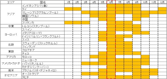 有給休暇を取るのは6月がベストって知ってた この時期海外旅行がお得になる3つの理由があるらしい Pouch ポーチ