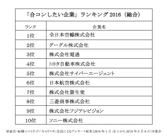 16年 合コンしたい企業 合コンしたくない企業 ランキングが発表されたよ 人気1位は責任感 清潔感があるイメージのアノ企業 Pouch ポーチ