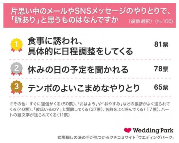 恋愛のかけひき に関する調査結果が興味深い 約8割の女性が 好きな人へのメールの返信は あえて すぐにしない んだって Pouch ポーチ