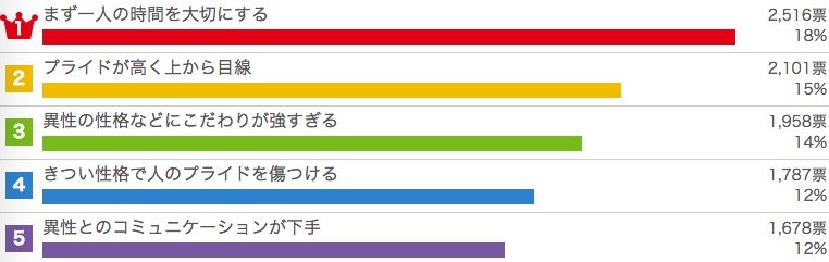 マジかよ 生涯独身になりそうな人の特徴は 1人の時間を大切にする それ完全に私なんですけど Pouch ポーチ