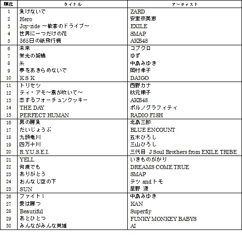 あなたにとっての応援ソングは 私の応援ソングランキング が発表されたよ 定番はやっぱりあの名曲だった Pouch ポーチ