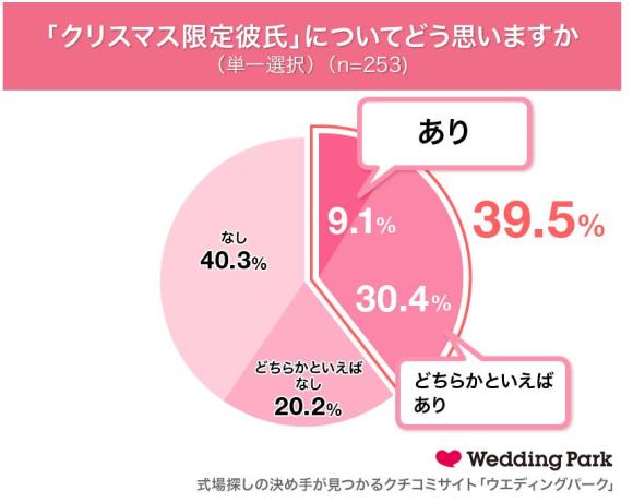 クリスマス限定彼氏はあり なし 約4割がありと回答した理由 恋人気分になれる 寂しさを埋められる 恋に発展するかも など Pouch ポーチ