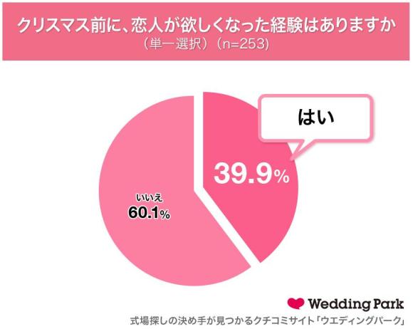 クリスマス限定彼氏はあり なし 約4割がありと回答した理由 恋人気分になれる 寂しさを埋められる 恋に発展するかも など Pouch ポーチ